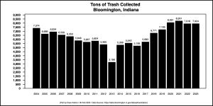 This is a bar chart with tonnages of trash plotted along the Y axis and years along the X axis. The years go from 2004 through 2023.